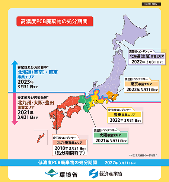 高濃度PCB廃棄物の処分期間