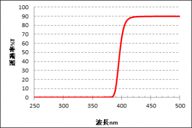 紫外線透過率測定