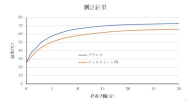 クリーム製品の遮熱性測定